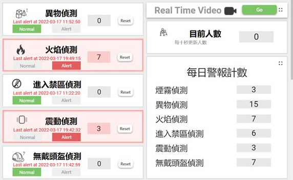 Dashboard of Smart Safety Monitoring System | GF Technovation